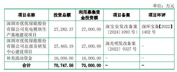 正规长沙配资平台 优优绿能上市募9.4亿元首日涨69% 近1年1期净利下降